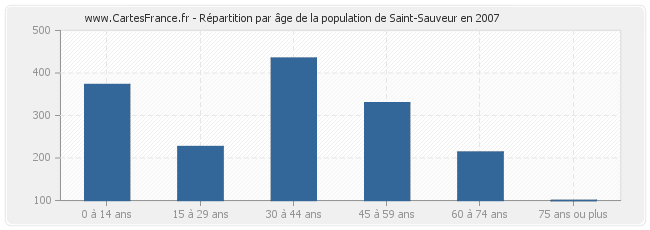 Répartition par âge de la population de Saint-Sauveur en 2007