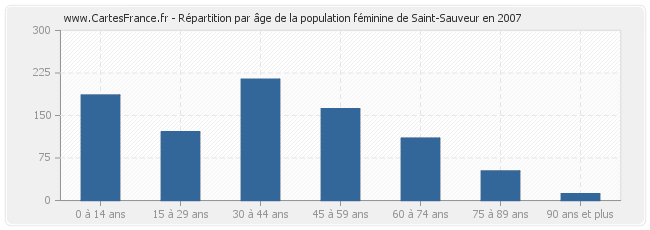 Répartition par âge de la population féminine de Saint-Sauveur en 2007