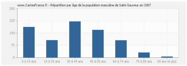 Répartition par âge de la population masculine de Saint-Sauveur en 2007