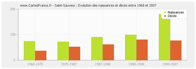 Saint-Sauveur : Evolution des naissances et décès entre 1968 et 2007