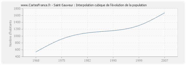 Saint-Sauveur : Interpolation cubique de l'évolution de la population