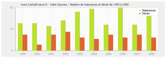 Saint-Sauveur : Nombre de naissances et décès de 1999 à 2008