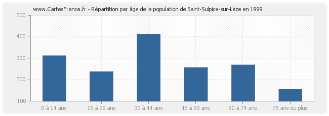Répartition par âge de la population de Saint-Sulpice-sur-Lèze en 1999