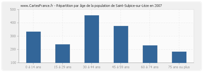 Répartition par âge de la population de Saint-Sulpice-sur-Lèze en 2007