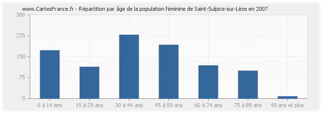 Répartition par âge de la population féminine de Saint-Sulpice-sur-Lèze en 2007