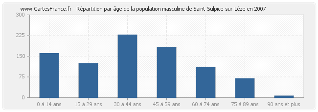 Répartition par âge de la population masculine de Saint-Sulpice-sur-Lèze en 2007