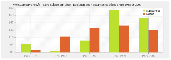 Saint-Sulpice-sur-Lèze : Evolution des naissances et décès entre 1968 et 2007