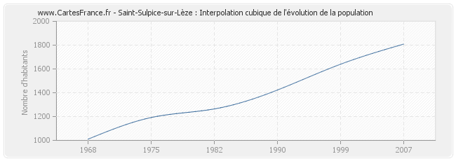 Saint-Sulpice-sur-Lèze : Interpolation cubique de l'évolution de la population