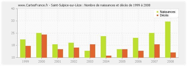 Saint-Sulpice-sur-Lèze : Nombre de naissances et décès de 1999 à 2008