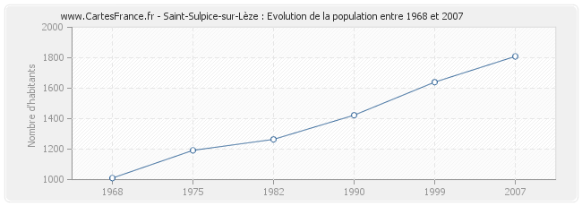 Population Saint-Sulpice-sur-Lèze