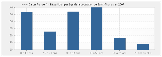 Répartition par âge de la population de Saint-Thomas en 2007