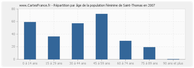 Répartition par âge de la population féminine de Saint-Thomas en 2007