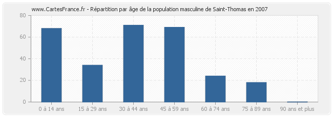 Répartition par âge de la population masculine de Saint-Thomas en 2007