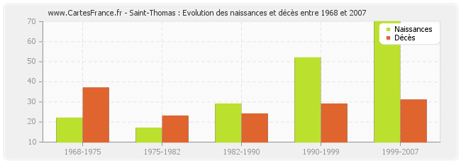 Saint-Thomas : Evolution des naissances et décès entre 1968 et 2007
