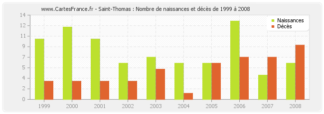 Saint-Thomas : Nombre de naissances et décès de 1999 à 2008