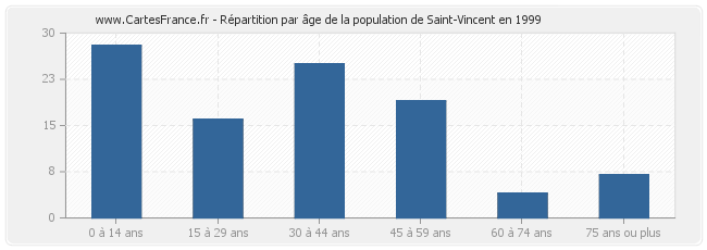 Répartition par âge de la population de Saint-Vincent en 1999