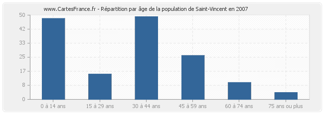 Répartition par âge de la population de Saint-Vincent en 2007