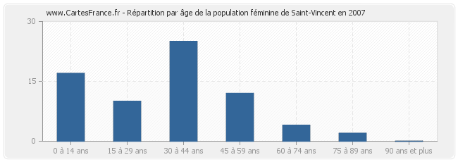 Répartition par âge de la population féminine de Saint-Vincent en 2007