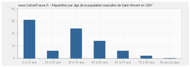 Répartition par âge de la population masculine de Saint-Vincent en 2007