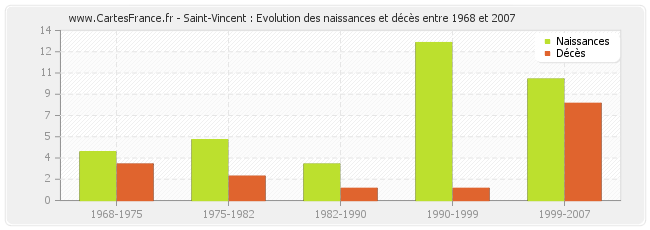Saint-Vincent : Evolution des naissances et décès entre 1968 et 2007