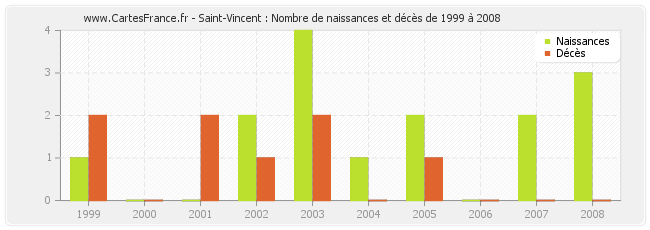 Saint-Vincent : Nombre de naissances et décès de 1999 à 2008