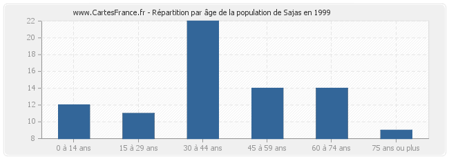 Répartition par âge de la population de Sajas en 1999