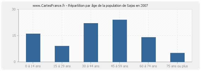Répartition par âge de la population de Sajas en 2007