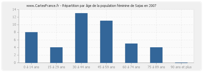 Répartition par âge de la population féminine de Sajas en 2007
