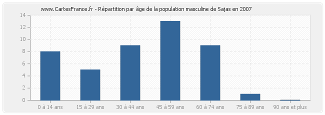 Répartition par âge de la population masculine de Sajas en 2007