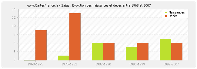 Sajas : Evolution des naissances et décès entre 1968 et 2007