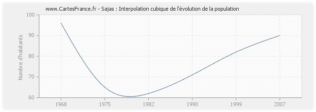 Sajas : Interpolation cubique de l'évolution de la population