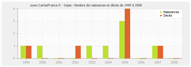 Sajas : Nombre de naissances et décès de 1999 à 2008