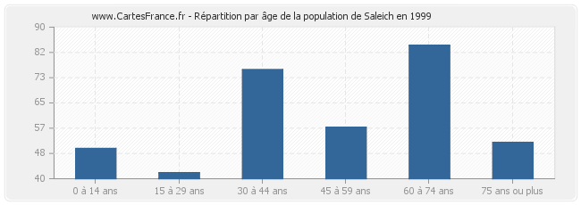 Répartition par âge de la population de Saleich en 1999