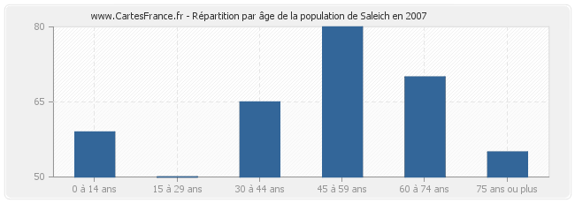 Répartition par âge de la population de Saleich en 2007