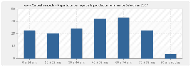 Répartition par âge de la population féminine de Saleich en 2007