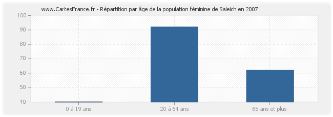 Répartition par âge de la population féminine de Saleich en 2007
