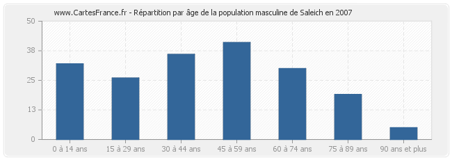 Répartition par âge de la population masculine de Saleich en 2007