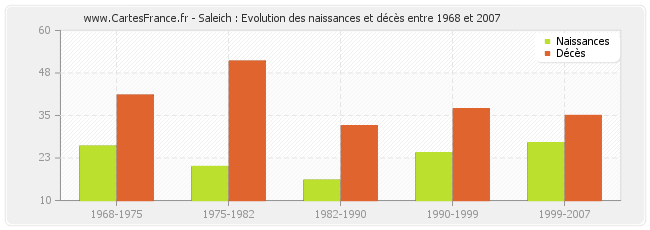 Saleich : Evolution des naissances et décès entre 1968 et 2007