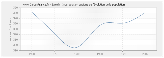 Saleich : Interpolation cubique de l'évolution de la population