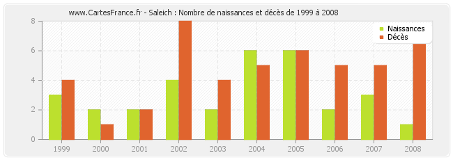 Saleich : Nombre de naissances et décès de 1999 à 2008