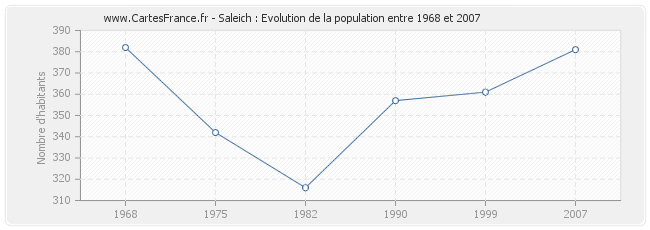 Population Saleich