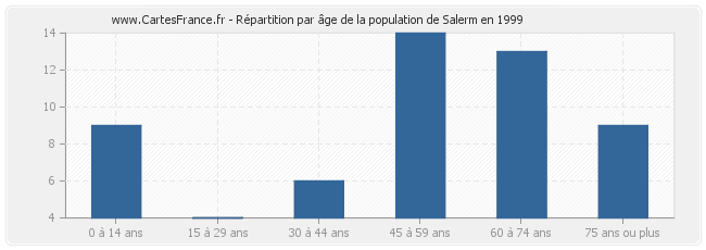 Répartition par âge de la population de Salerm en 1999