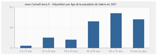 Répartition par âge de la population de Salerm en 2007