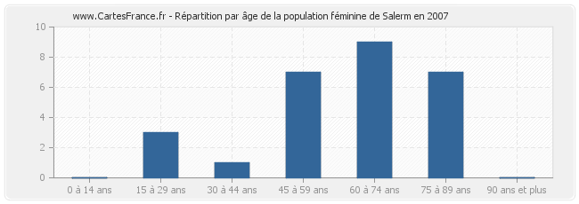 Répartition par âge de la population féminine de Salerm en 2007