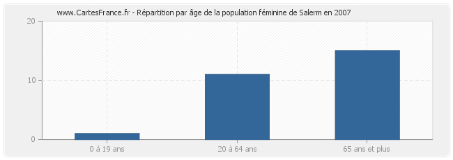 Répartition par âge de la population féminine de Salerm en 2007