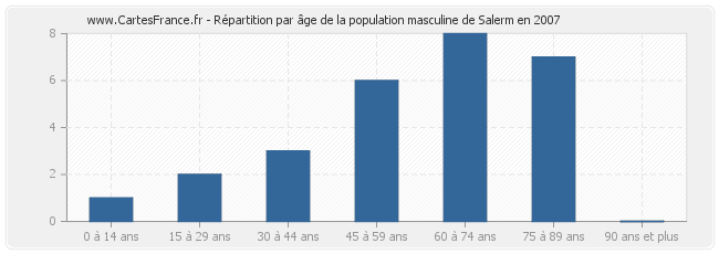 Répartition par âge de la population masculine de Salerm en 2007