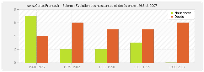 Salerm : Evolution des naissances et décès entre 1968 et 2007