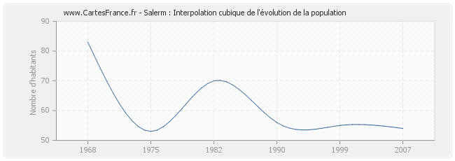 Salerm : Interpolation cubique de l'évolution de la population