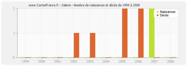 Salerm : Nombre de naissances et décès de 1999 à 2008