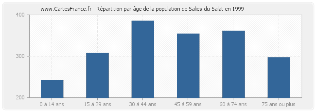 Répartition par âge de la population de Salies-du-Salat en 1999